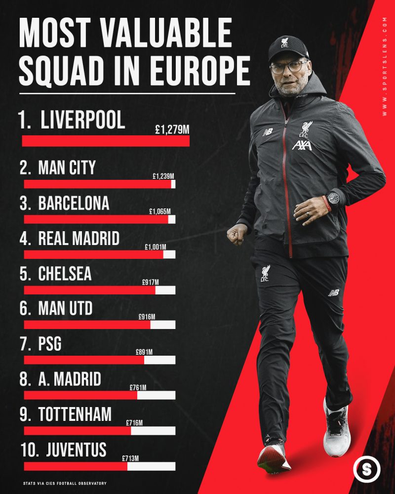 Most valuable squad in Europe: Top Five Premier League clubs