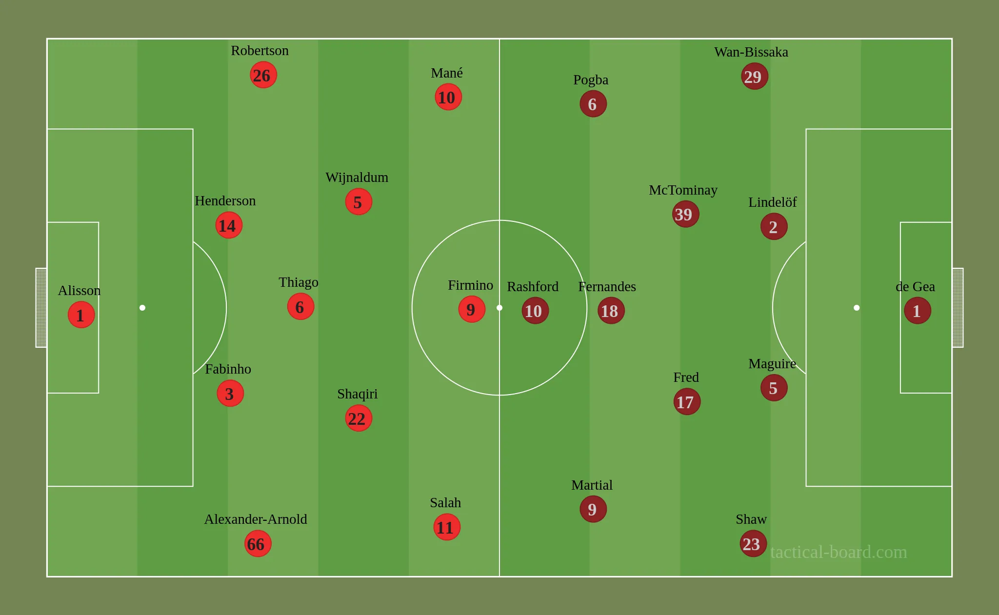 Tactical analysis: How Liverpool and Manchester United cancelled each other out at Anfield