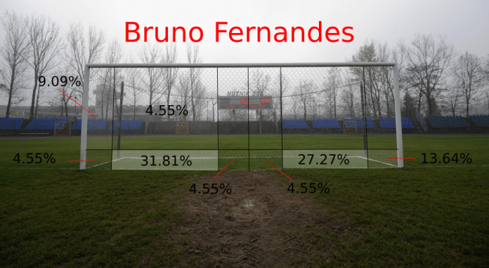Bruno Fernandes1
