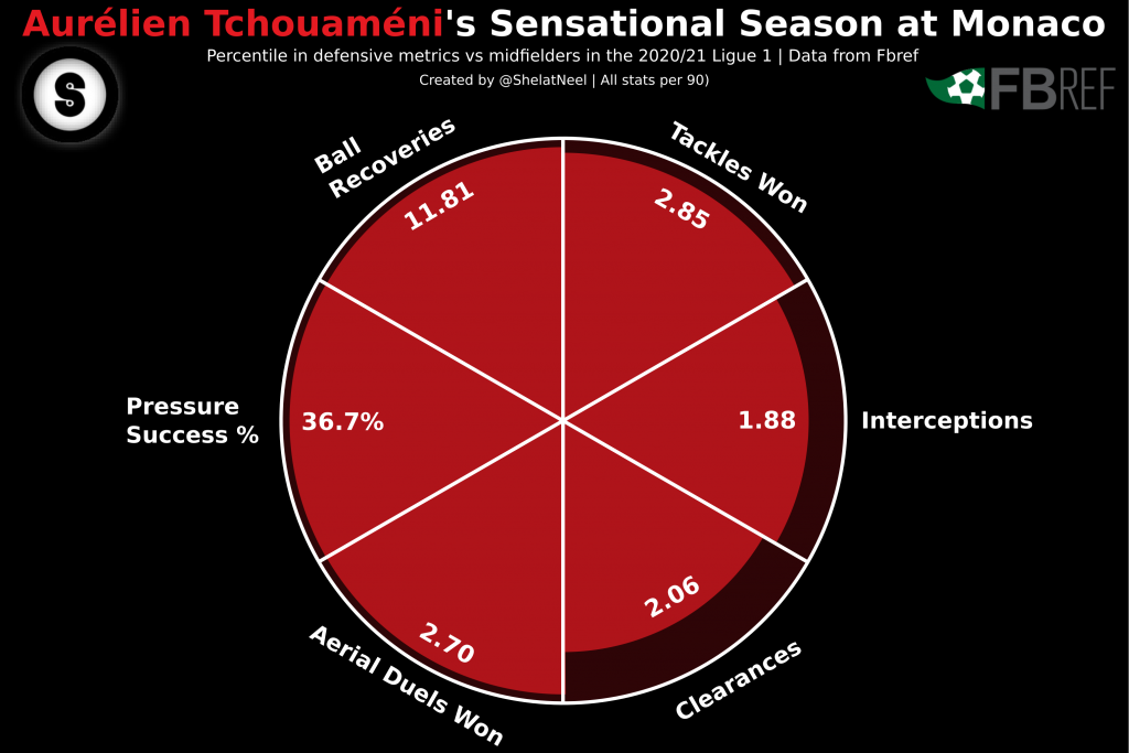 Scout Report: Aurélien Tchouaméni's performance at the U21 ...