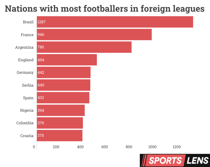 footballers export