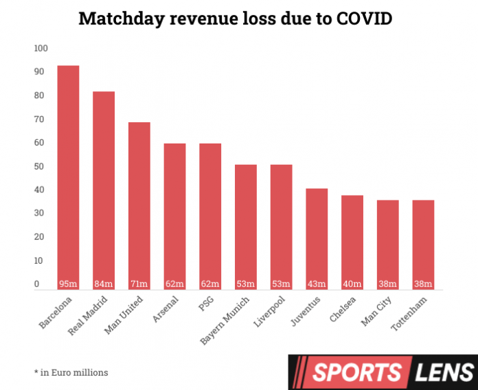 Matchday revenue lost