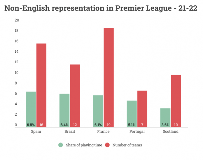 Premier League Players and Their Nationalities - 2021/22 [Report]