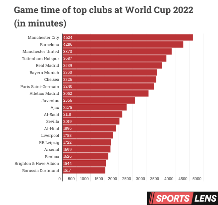 Premier League stars played most at the World Cup with more than 30k minutes of football