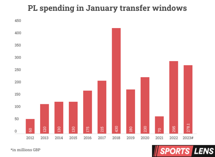 Premier League on course to make January window records, with £278m already spent