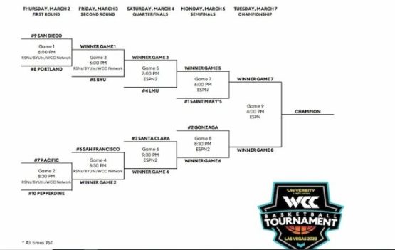 West Coast Conference Tournament Preview Bracket And Bets MyPolling Hub