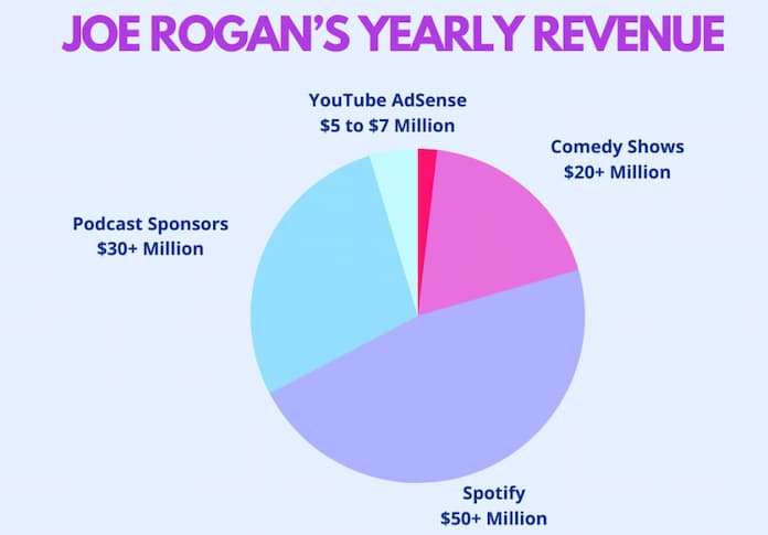 Yearly Revenue, Earnings & Salary of Joe Rogan - Breakdown (source: bloggerspassion.com)