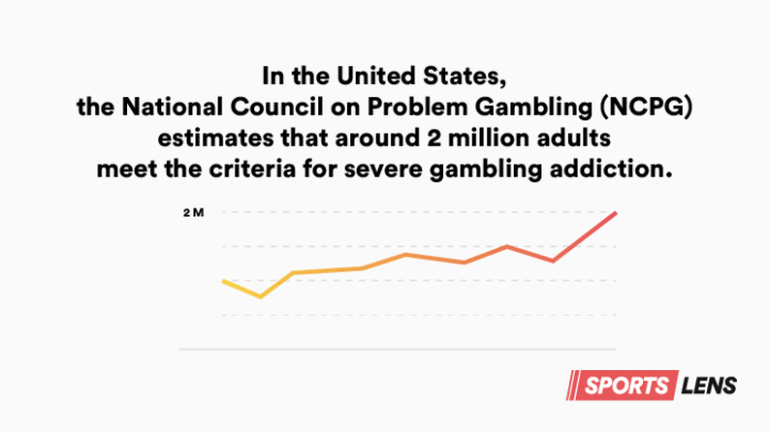 Graph showing that Approximately 2 million US adults are severely addicted to gambling