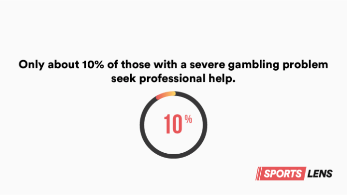 Graph showing that Only about 10 of those with a severe gambling problem seek professional help