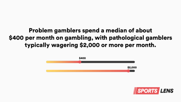 Image showing that Problem gamblers spend a median of about 400 per month on gambling with pathological gamblers typically wagering 2000 or more per month