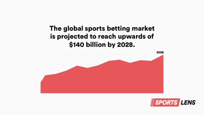 Graph showing The global sports betting market is projected to reach upwards of 140 billion by 2028