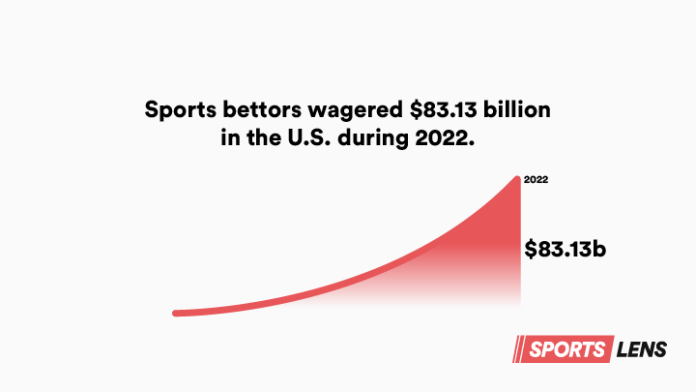 Graph showing that Sports bettors wagered 83.13 billion in the U.S. during 2022