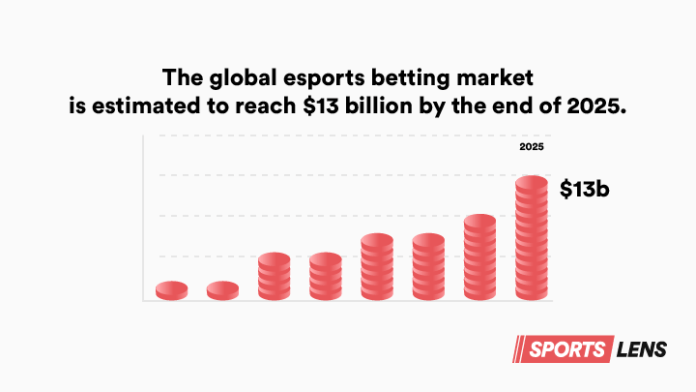 The global esports betting market is estimated to reach 13 billion by the end of 2025