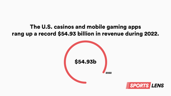 graph showing The U.S. casinos and mobile gaming apps rang up a record 54.93 billion in revenue during 2022
